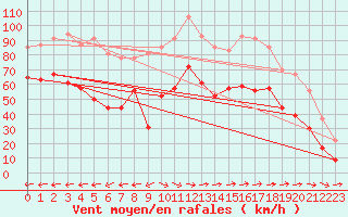 Courbe de la force du vent pour Ile du Levant (83)