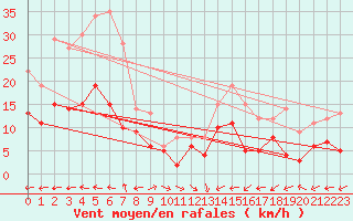 Courbe de la force du vent pour Montauban (82)