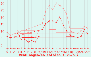 Courbe de la force du vent pour Chieming