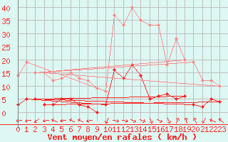 Courbe de la force du vent pour La Comella (And)