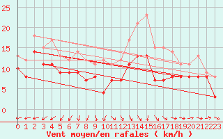 Courbe de la force du vent pour Evreux (27)