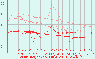 Courbe de la force du vent pour Nmes - Garons (30)