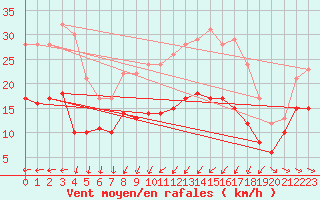 Courbe de la force du vent pour Cherbourg (50)