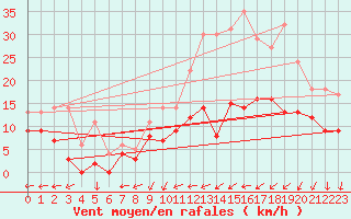 Courbe de la force du vent pour Le Mans (72)