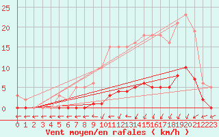 Courbe de la force du vent pour Petiville (76)