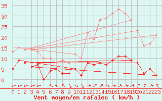 Courbe de la force du vent pour Le Grand-Bornand (74)