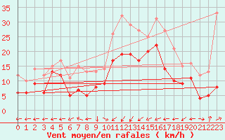 Courbe de la force du vent pour Chieming