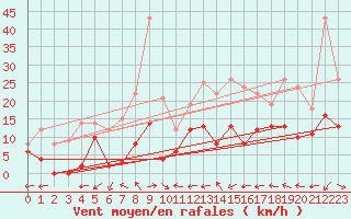 Courbe de la force du vent pour Mont-de-Marsan (40)