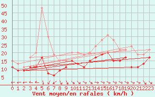 Courbe de la force du vent pour Le Havre - Octeville (76)