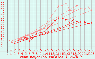 Courbe de la force du vent pour Cap Cpet (83)