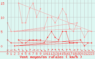 Courbe de la force du vent pour Voiron (38)