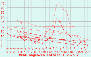 Courbe de la force du vent pour Nmes - Garons (30)