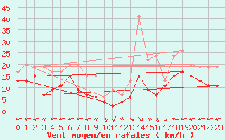 Courbe de la force du vent pour Grenoble/St-Etienne-St-Geoirs (38)