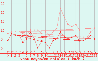 Courbe de la force du vent pour Bourges (18)