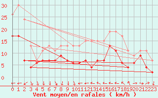 Courbe de la force du vent pour Antibes (06)