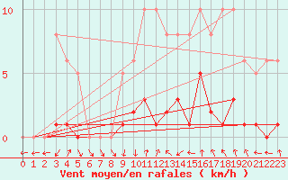 Courbe de la force du vent pour Donnemarie-Dontilly (77)