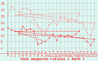 Courbe de la force du vent pour Albi (81)
