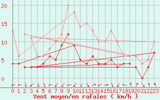 Courbe de la force du vent pour Leutkirch-Herlazhofen