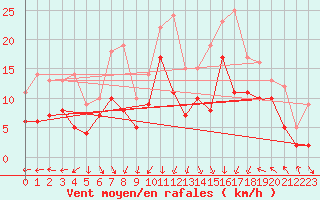 Courbe de la force du vent pour Ile de Groix (56)