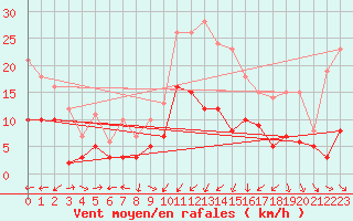 Courbe de la force du vent pour Nancy - Ochey (54)