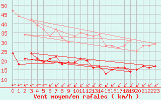 Courbe de la force du vent pour Ile de R - Saint-Clment-des-Baleines (17)