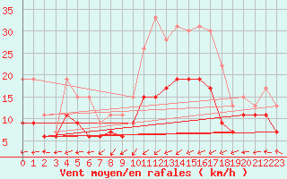 Courbe de la force du vent pour Landivisiau (29)