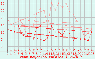 Courbe de la force du vent pour Saint-Dizier (52)