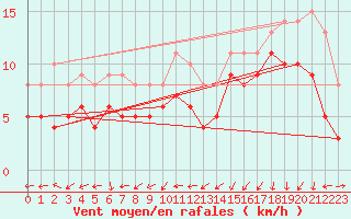 Courbe de la force du vent pour Bad Kissingen