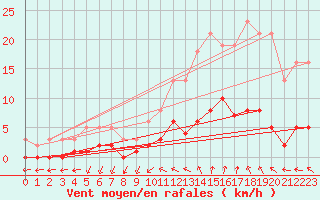 Courbe de la force du vent pour Anglars St-Flix(12)