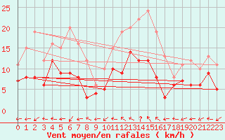 Courbe de la force du vent pour Angers-Marc (49)