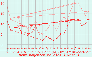 Courbe de la force du vent pour Landivisiau (29)