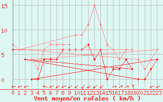 Courbe de la force du vent pour Bergerac (24)