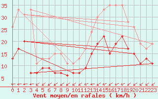 Courbe de la force du vent pour Chteaudun (28)