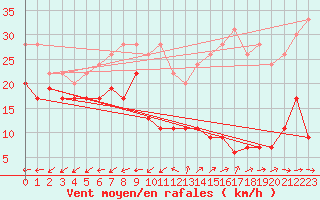 Courbe de la force du vent pour La Ciotat / Bec de l