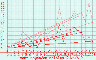 Courbe de la force du vent pour Dole-Tavaux (39)