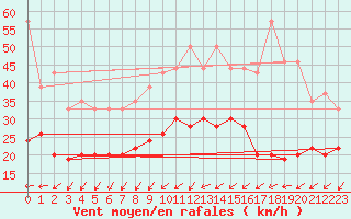 Courbe de la force du vent pour Orly (91)