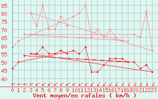 Courbe de la force du vent pour la bouée 64045