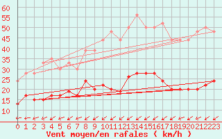 Courbe de la force du vent pour Figari (2A)