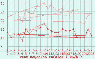 Courbe de la force du vent pour Muenchen-Stadt