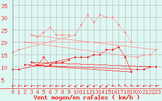 Courbe de la force du vent pour Manschnow