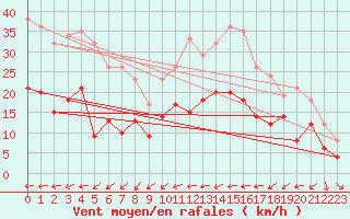 Courbe de la force du vent pour Saint-Andr-de-Sangonis (34)
