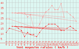 Courbe de la force du vent pour Le Mans (72)