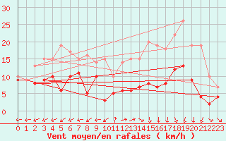 Courbe de la force du vent pour Luxeuil (70)