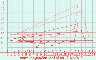 Courbe de la force du vent pour Albi (81)