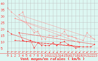 Courbe de la force du vent pour Saint-Mme-le-Tenu (44)