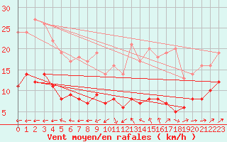 Courbe de la force du vent pour Belfort-Dorans (90)
