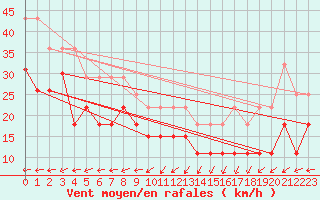 Courbe de la force du vent pour Port-en-Bessin (14)