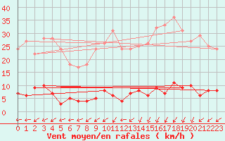 Courbe de la force du vent pour Chteau-Chinon (58)