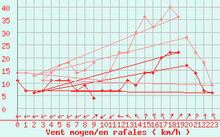 Courbe de la force du vent pour Chteauroux (36)