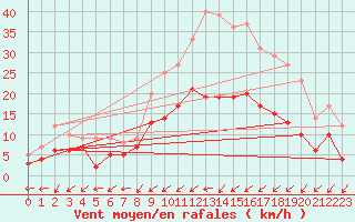 Courbe de la force du vent pour Rodalbe (57)